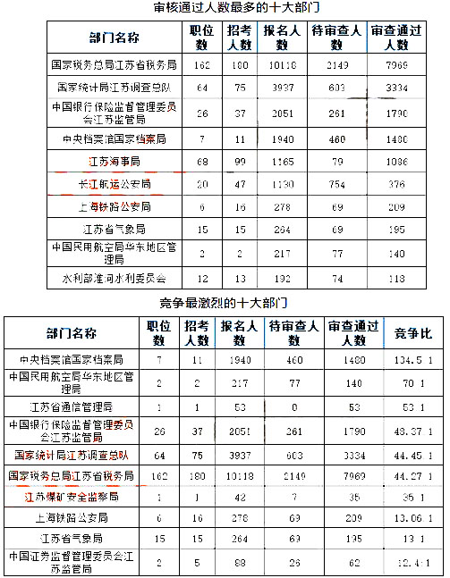 2019年国考江苏地区报名统计[截止27日16时]