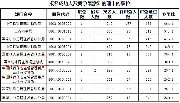 2019年国考江苏地区报名统计[截止27日16时]